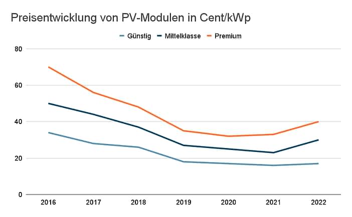 Preisentwicklung von PV-Modulen in Cent_kWp