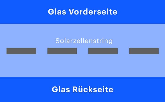 Aufbau Glas-Glas-Module