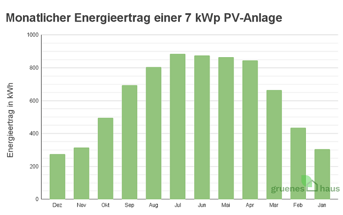 Monatlicher Energieertrag einer 7 kWp PV-Anlage