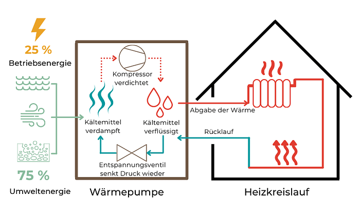 Funktionsweise einer Wärmepumpe
