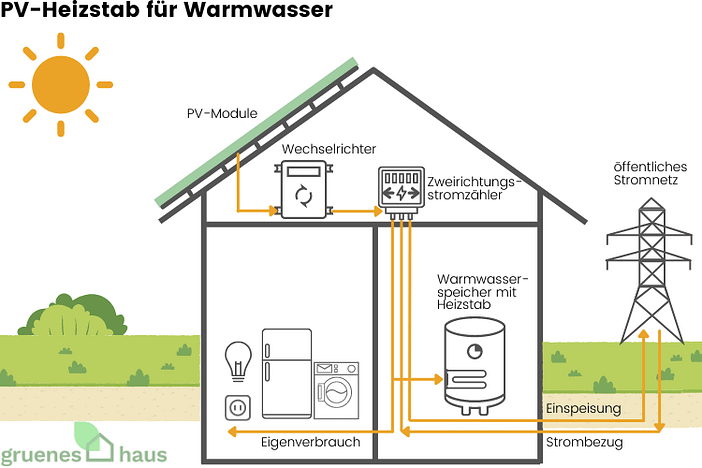 Hot water with photovoltaics and heating element