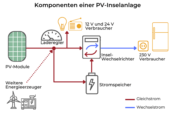 Komponenten einer PV-Anlage