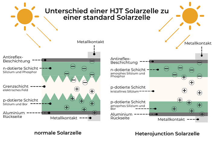 Unterschied einer HJT Solarzelle zu einer standard Solarzelle