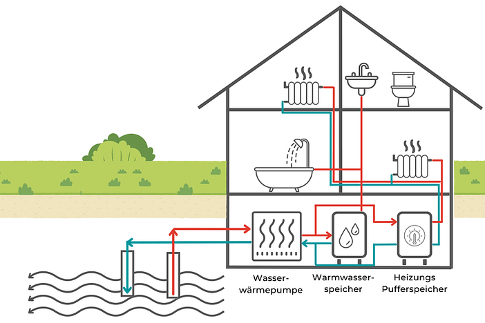 Funktionsweise der Wasserwärmepumpe