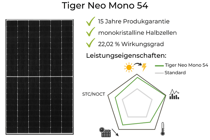 Jinko Solarmodule Test Tiger Neo Mono 54