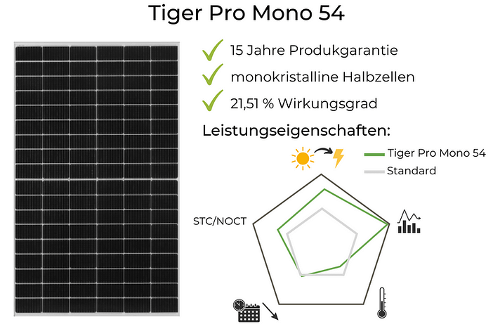 Jinko Solarmodule Test Tiger Pro Mono 54