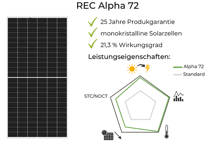 Solarmodule Test REC Alpha 72