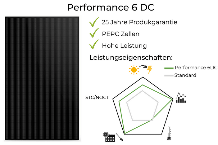 SunPower Test Performance 6 DC
