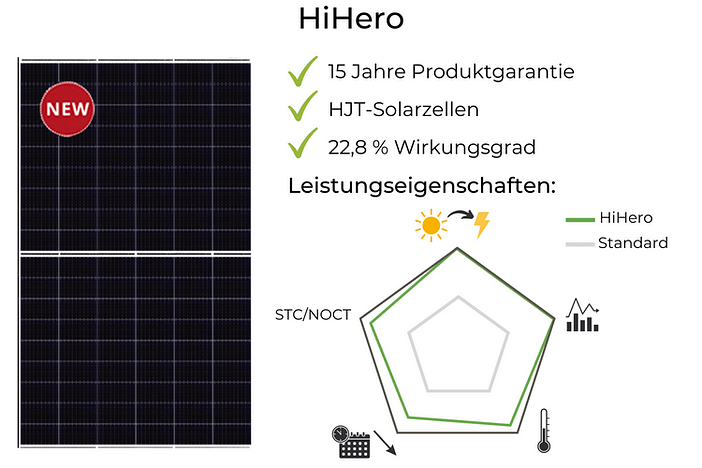 Canadion Solar Test und Erfahrungen HiHero