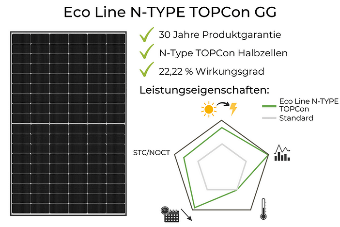 Luxor Solarmodule Test Eco Line N-TYPE TOPCon GG