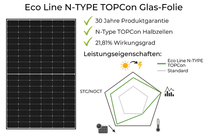 Luxor Solarmodule Test Erfahrungen Eco Line N-TYPE TOPCon Glas-Folie