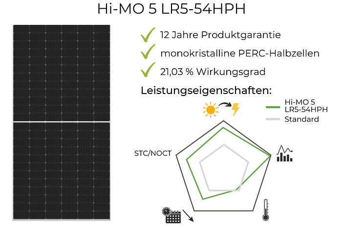 Longi Hi-MO 5 LR5-54HPH Test