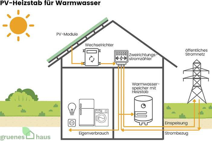 Warmwasser mit Photovoltaik und Heizstab