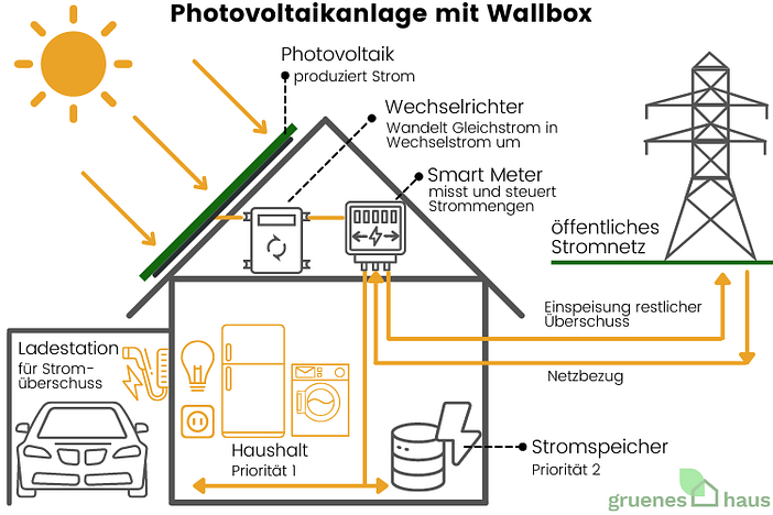 PV-Anlage mit Wallbox Funktionsweise