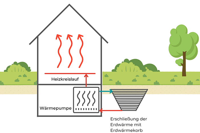 Erschließung von Erdwärme mit Erdwärmekorb