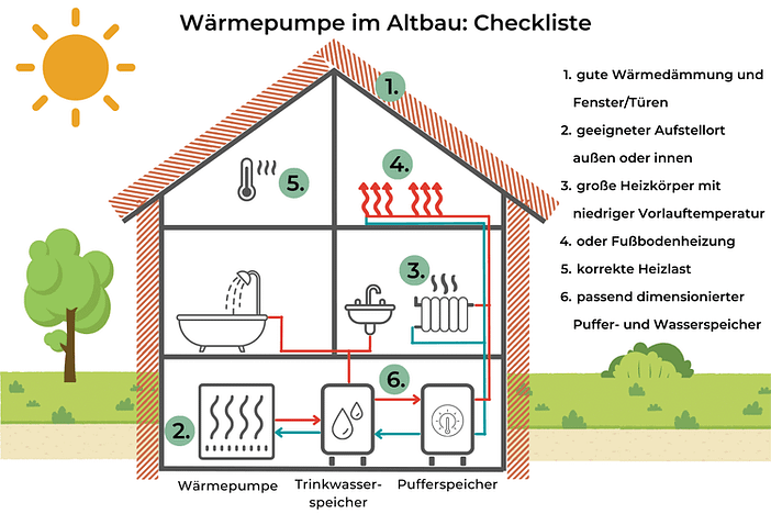 Wärmepumpe im Altbau Checkliste Wärmepumpe im Altbau
