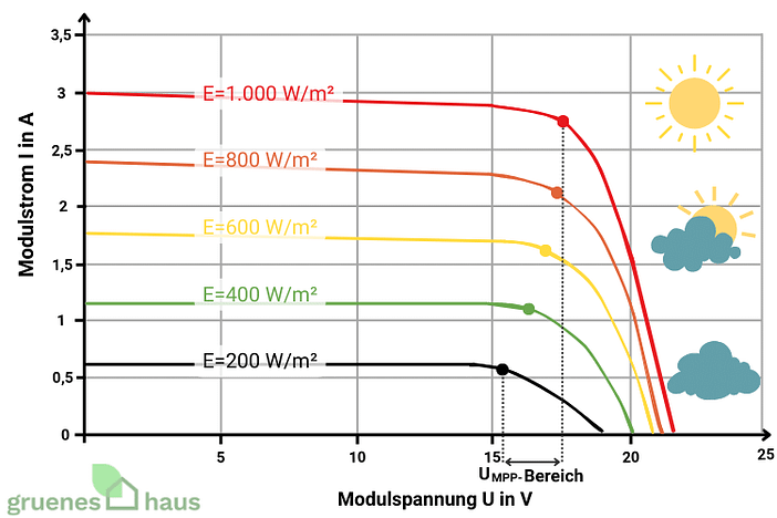Schwachlichtverhalten von monokristallinen Solarmodulen