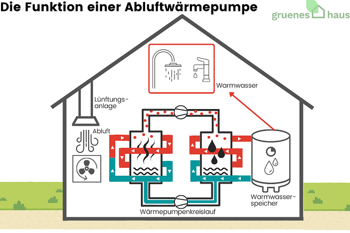 Die Funktion einer Abluftwärmepumpe