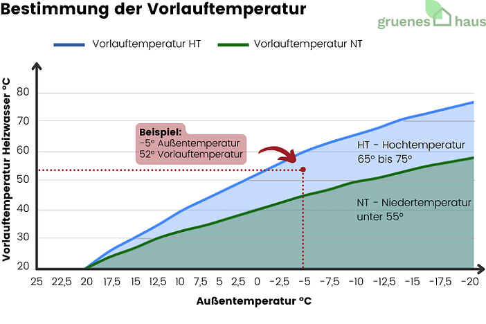 Bestimmung der Vorlauftemperatur Bestimmung der Vorlauftemperatur
