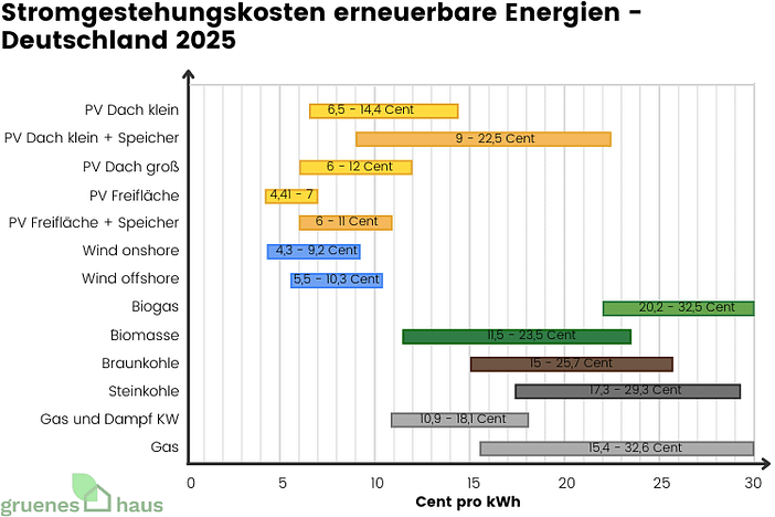 Stromgestehungskosten erneuerbare Energien – Deutschland 2025 Grafik zu Stromgestehungskosten von erneuerbaren Energien in Deutschland 2025