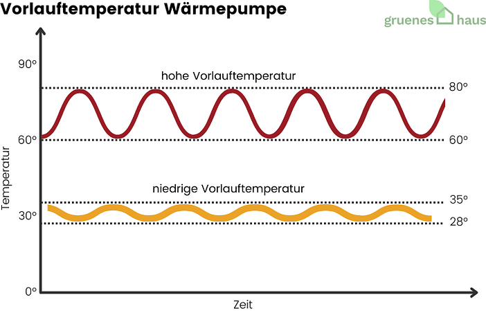 Vorlauftemperatur Wärmepumpe Grafik mit hoher und niedriger Vorlauftemperatur einer Wärmepumpe