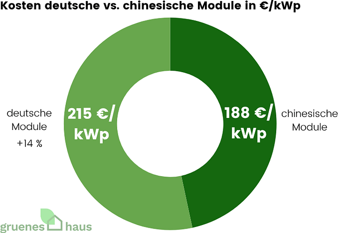 Kosten deutsche vs. chinesische Module in €kWp Juli 2025 Tortendiagramm mit Kosten deutscher vs. chinesischer PV-Module im Juli 2025