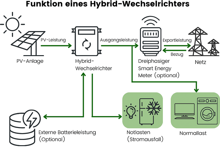 Funktion eines Hybrid-Wechselrichter