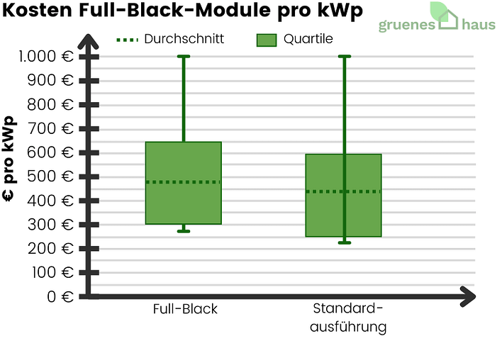 Kosten Full-Black-Module pro kWp