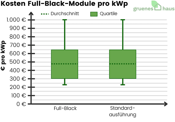 Kosten Full-Black-Module pro kWp