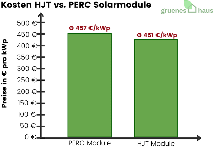 Kosten HJT vs. PERC Solarmodule
