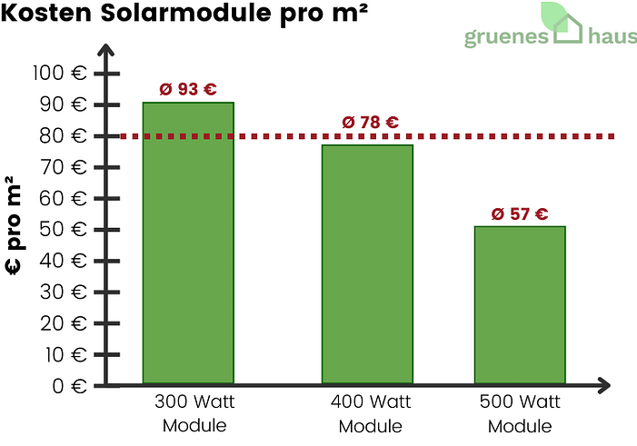 Kosten Solarmodule pro m²