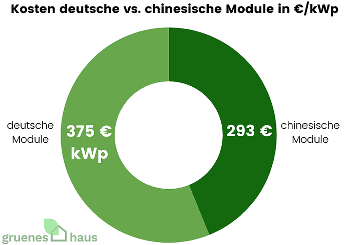 Kosten deutsche vs. chinesische Module in € / kWp