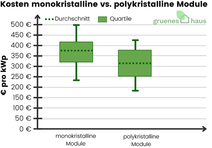 Kosten monokristalline vs. polykristalline Module
