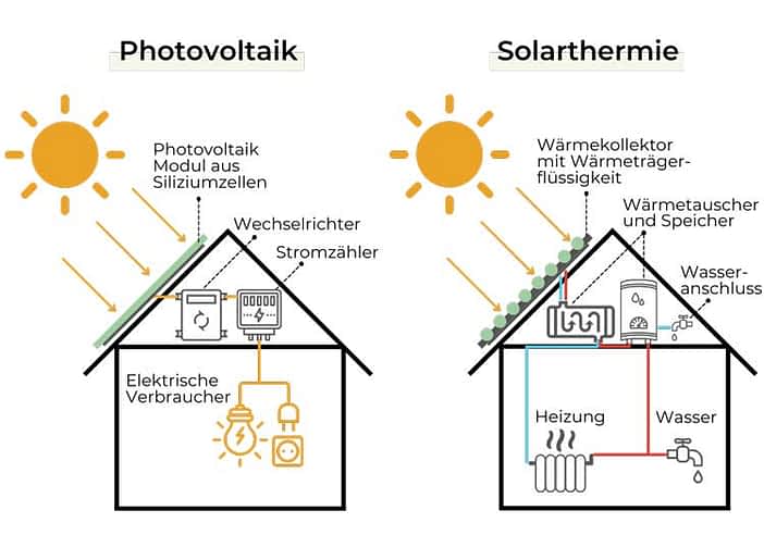 Unterschied Solarthermie Photovoltaik