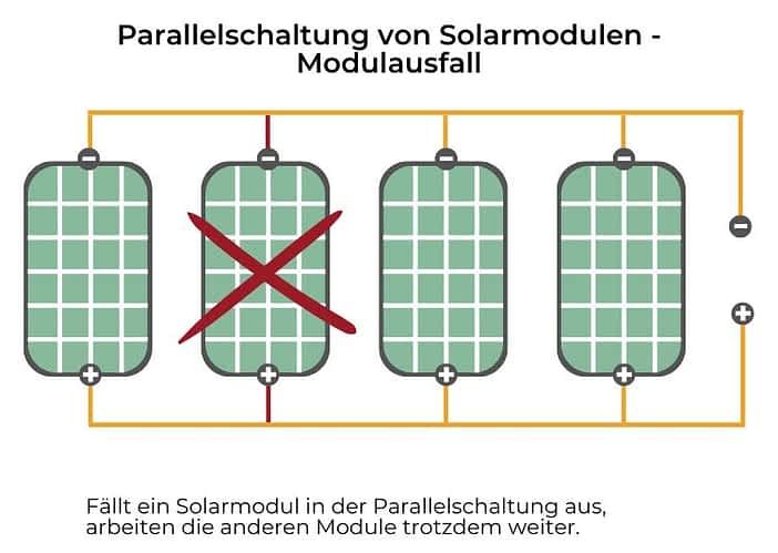 Solarmodule parallel schalten bei Ausfall eines Moduls