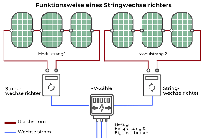 Funktionsweise eines Stringwechselrichters