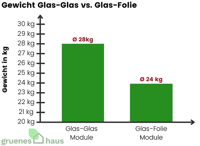 Gewicht Glas-Glas-Module vs. Glas-Folie-Module