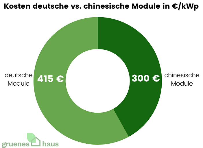 Preisvergleich deutsche Solarmodule vs. chinesische Solarmodule