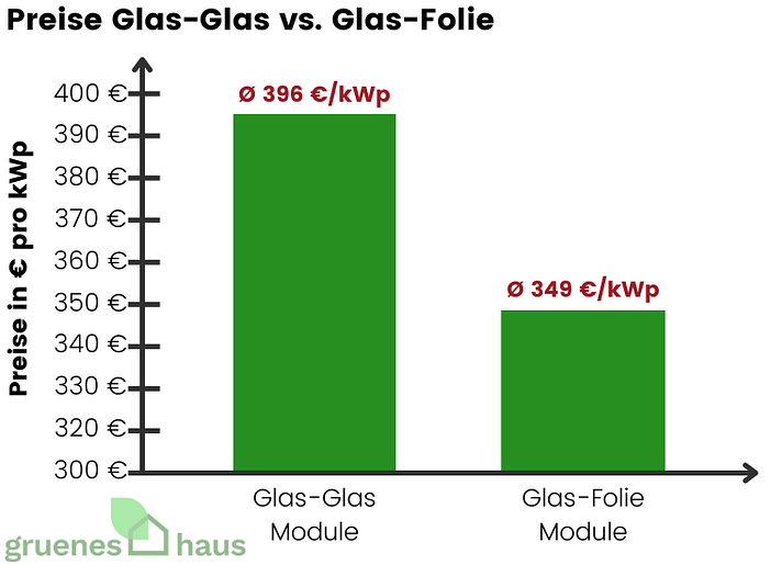 Preise Glas-Glas-Module vs. Glas-Folie-Module