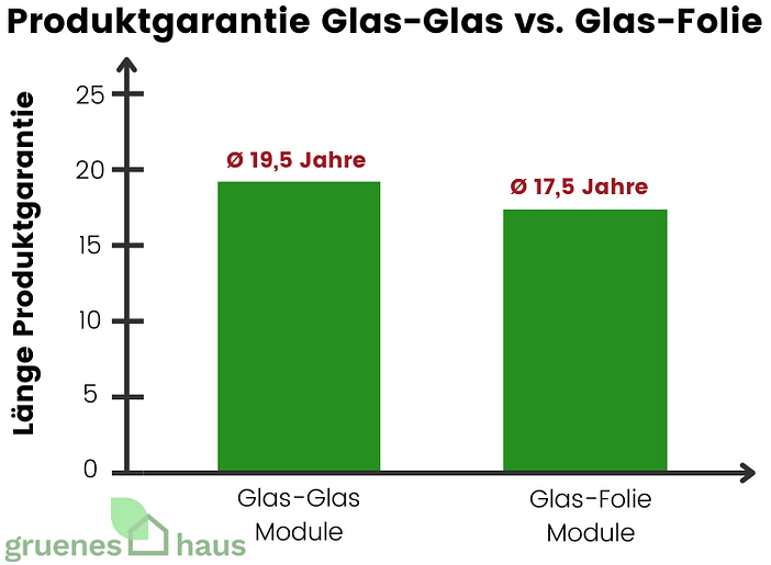 Produktgarantie Glas-Glas-Module vs. Glas-Folie-Module