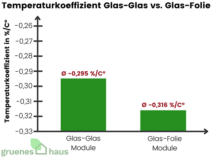 Temperaturkoeffizient Glas-Glas-Module vs. Glas-Folie-Module