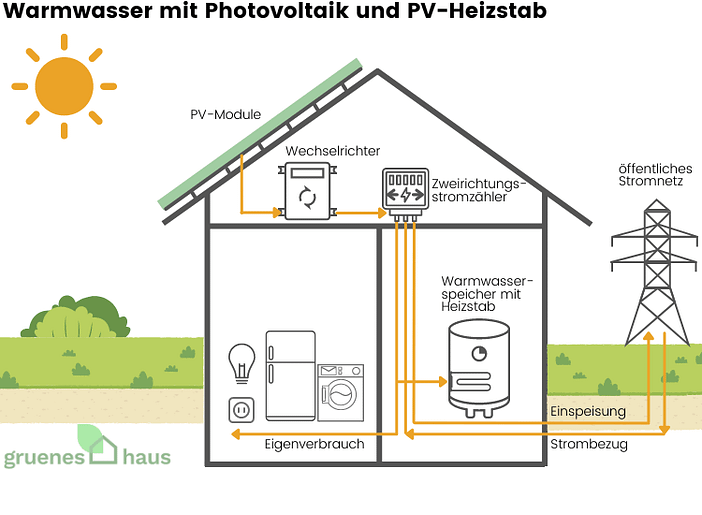 Warmwasser mit Photovoltaik und PV-Heizstab
