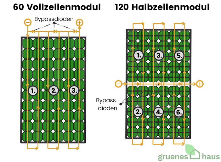 Aufbau von Halbzellen und Vollzellen-Solarmodulen Aufbau von Halbzellen- und Vollzellen-Solarmodulen