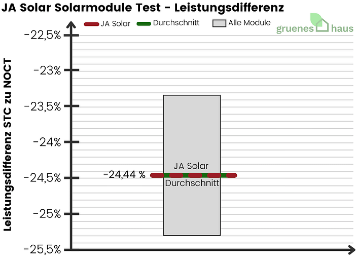 JA Solar Solarmodule Test - Leistungsdifferenz - 2024 JA Solar Solarmodule Test - Leistungsdifferenz - 2024