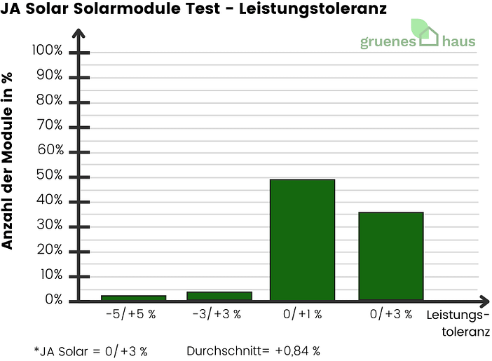 JA Solar Solarmodule Test - Leistungstoleranz - 2024 JA Solar Solarmodule Test - Leistungstoleranz - 2024