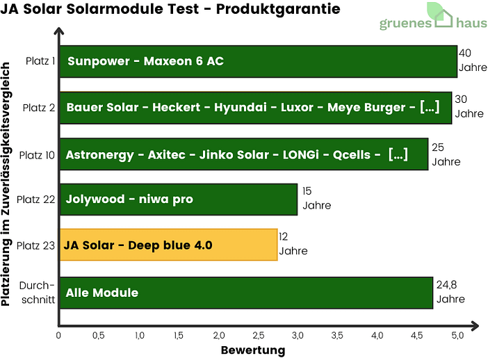 JA Solar Solarmodule Test - Produktgarantie - 2024 JA Solar Solarmodule Test - Produktgarantie - 2024
