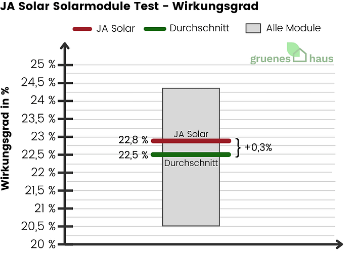 JA Solar Solarmodule Test - Wirkungsgrad - 2024 JA Solar Solarmodule Test - Wirkungsgrad - 2024