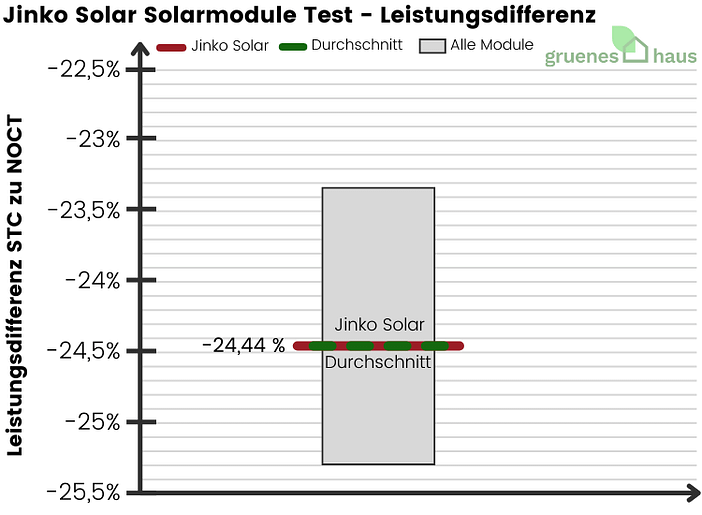 Jinko Solar Solarmodule Test - Leistungsdifferenz - 2024 inko-Solar-Solarmodule-Test-Leistungsdifferenz-2024