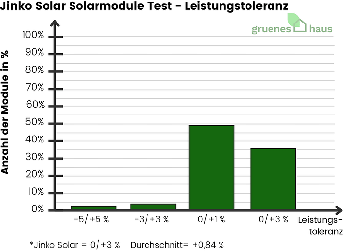 Jinko Solar Solarmodule Test - Leistungstoleranz - 2024 Jinko-Solar-Solarmodule-Test-Leistungstoleranz-2024