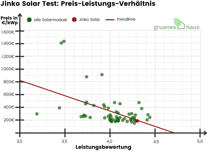 Jinko Solar Solarmodule Test -Preis-Leistungs-Verhältnis - 2024 Jinko-Solar-Solarmodule-Test-Preis-Leistungs-Verhaeltnis-2024